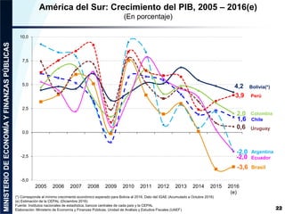 -2,0
4,2
-3,6
1,6
2,0
-2,0
3,9
0,6
-5,0
-2,5
0,0
2,5
5,0
7,5
10,0
2005 2006 2007 2008 2009 2010 2011 2012 2013 2014 2015 2016
(e)
América del Sur: Crecimiento del PIB, 2005 – 2016(e)
(En porcentaje)
22
Chile
Colombia
Bolivia(*)
Brasil
Argentina
Perú
Uruguay
(*) Corresponde al mínimo crecimiento económico esperado para Bolivia al 2016. Dato del IGAE (Acumulado a Octubre 2016)
(e) Estimación de la CEPAL (Diciembre 2016)
Fuente: Institutos nacionales de estadística, bancos centrales de cada país y la CEPAL
Elaboración: Ministerio de Economía y Finanzas Públicas, Unidad de Análisis y Estudios Fiscales (UAEF)
Ecuador
 