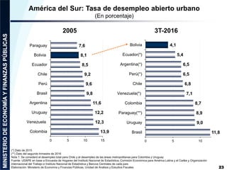 23
América del Sur: Tasa de desempleo abierto urbano
(En porcentaje)
(*) Dato de 2015
(**) Dato del segundo trimestre de 2016
Nota 1: Se consideró el desempleo total para Chile y el desempleo de las áreas metropolitanas para Colombia y Uruguay
Fuente: UDAPE en base a Encuesta de Hogares del Instituto Nacional de Estadística; Comisión Económica para América Latina y el Caribe y Organización
Internacional del Trabajo e Instituto Nacional de Estadística y Bancos Centrales de cada país
Elaboración: Ministerio de Economía y Finanzas Públicas, Unidad de Análisis y Estudios Fiscales
13,9
12,3
12,2
11,6
9,8
9,6
9,2
8,5
8,1
7,6
0 5 10 15
Colombia
Venezuela
Uruguay
Argentina
Brasil
Perú
Chile
Ecuador
Bolivia
Paraguay
2005 3T-2016
11,8
9,0
8,9
8,7
7,1
6,8
6,5
6,5
5,4
4,1
0 5 10
Brasil
Uruguay
Paraguay(**)
Colombia
Venezuela(*)
Chile
Perú(*)
Argentina(*)
Ecuador(*)
Bolivia
 