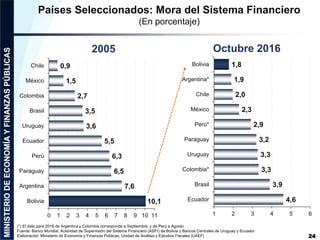 10,1
7,6
6,5
6,3
5,5
3,6
3,5
2,7
1,5
0,9
0 1 2 3 4 5 6 7 8 9 10 11
Bolivia
Argentina
Paraguay
Perú
Ecuador
Uruguay
Brasil
Colombia
México
Chile
24
(*) El dato para 2016 de Argentina y Colombia corresponde a Septiembre, y de Perú a Agosto
Fuente: Banco Mundial, Autoridad de Supervisión del Sistema Financiero (ASFI) de Bolivia y Bancos Centrales de Uruguay y Ecuador
Elaboración: Ministerio de Economía y Finanzas Públicas, Unidad de Análisis y Estudios Fiscales (UAEF)
Países Seleccionados: Mora del Sistema Financiero
(En porcentaje)
2005 Octubre 2016
4,6
3,9
3,3
3,3
3,2
2,9
2,3
2,0
1,9
1,8
1 2 3 4 5 6
Ecuador
Brasil
Colombia*
Uruguay
Paraguay
Perú*
México
Chile
Argentina*
Bolivia
 