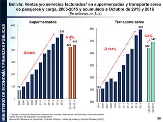 152
397
322
347
100
150
200
250
300
350
400
2005
2006
2007
2008
2009
2010
2011
2012
2013
2014
2015
Oct2015
Oct2016
71
531
425
443
0
100
200
300
400
500
600
2005
2006
2007
2008
2009
2010
2011
2012
2013
2014
2015
Oct2015
Oct2016
(1) Ventas y /o servicios facturados más servicios conexos, descuentos, devoluciones y otros autorizados.
Fuente: Servicio de Impuestos Nacionales (SIN)
Elaboración: Ministerio de Economía y Finanzas Públicas, Unidad de Análisis y Estudios Fiscales (UAEF)
Bolivia: Ventas y/o servicios facturados1 en supermercados y transporte aéreo
de pasajeros y carga, 2005-2015 y acumulado a Octubre de 2015 y 2016
(En millones de $us)
26
Transporte aéreo
648%
4%
161%
8%
Supermercados
 
