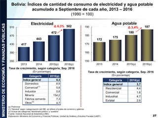 172
175
180
187
150
160
170
180
190
2013 2014 2015(p) 2016(p)
417
443
472
502
350
390
430
470
510
2013 2014 2015(p) 2016(p)
27
Bolivia: Índices de cantidad de consumo de electricidad y agua potable
acumulado a Septiembre de cada año, 2013 – 2016
(1990 = 100)
Electricidad Agua potable
6,3% 3,4%
Tasa de crecimiento, según categoría, Sep. 2016
(En porcentaje) Tasa de crecimiento, según categoría, Sep. 2016
(En porcentaje)
(p) Preliminar
(1) “General” según categorización del INE, se refiere a locales de comercio y galerías
(2) Incluye las categorías “alumbrado público” y “pueblos”
Fuente: Instituto Nacional de Estadística (INE)
Elaboración: Ministerio de Economía y Finanzas Públicas, Unidad de Análisis y Estudios Fiscales (UAEF)
Categoría 2016(p)
Índice general 6,3
Doméstico 6,9
Comercial(1)
5,8
Industria 5,8
Minería 154,2
Fábrica cemento 7,3
Otros(2)
4,7
Categoría 2016(p)
Índice general 3,7
Residencial 4,4
Comercial 1,6
Industrial 4,7
Estatal 2,6
 
