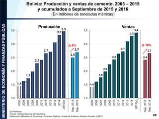 1,4
1,8
2,0
2,4
2,7
3,3
3,4
2,4
2,7
1,0
1,5
2,0
2,5
3,0
3,5
2005
2006
2007
2008
2009
2010
2011
2012
2013
2014
2015(p)
Sep.2015
Sep.2016
1,4
1,7
2,3
2,7
3,3
3,5
2,5
2,7
1,0
1,5
2,0
2,5
3,0
3,5
2005
2006
2007
2008
2009
2010
2011
2012
2013
2014
2015(p)
Sep.2015
Sep.2016
8%
Producción Ventas
10%
Bolivia: Producción y ventas de cemento, 2005 – 2015
y acumulados a Septiembre de 2015 y 2016
(En millones de toneladas métricas)
(p) Preliminar
Fuente: Instituto Nacional de Estadística
Elaboración: Ministerio de Economía y Finanzas Públicas, Unidad de Análisis y Estudios Fiscales (UAEF) 28
 