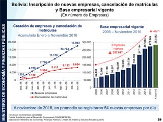 64.632
72.968
81.189
90.397
103.351
116.855
129.724
153.792
217.164
257.564
272.249
283.582
0
50.000
100.000
150.000
200.000
250.000
300.000
2005
2006
2007
2008
2009
2010
2011
2012
2013
2014
2015
Anov-16
Bolivia: Inscripción de nuevas empresas, cancelación de matrículas
y Base empresarial vigente
(En número de Empresas)
29
(*) Excluye las empresas canceladas
Fuente: Fundación para el Desarrollo Empresarial (FUNDEMPRESA)
Elaboración: Ministerio de Economía y Finanzas Públicas, Unidad de Análisis y Estudios Fiscales (UAEF)
4% (*)
207.617
Empresas
nuevas
A noviembre de 2016, en promedio se registraron 54 nuevas empresas por día
Creación de empresas y cancelación de
matrículas
Acumulado Enero a Noviembre 2016
Base empresarial vigente
2005 – Noviembre 2016
1.391
4.700
7.766
11.178
14.734
17.993
341
1.110
3.564
5.117
6.133 6.654
0
4.000
8.000
12.000
16.000
20.000
ene.-16
feb.-16
mar.-16
abr.-16
may.-16
jun.-16
jul.-16
ago.-16
sep.-16
oct.-16
nov.-16
Nuevas empresas
Cancelación de matriculas
 