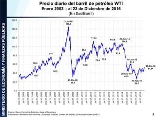 3
Precio diario del barril de petróleo WTI
Enero 2003 – al 23 de Diciembre de 2016
(En $us/Barril)
Fuente: Banco Central de Bolivia en base a Bloomberg
Elaboración: Ministerio de Economía y Finanzas Públicas, Unidad de Análisis y Estudios Fiscales (UAEF)
56,4
40,7
77,1
50,5
3-Jul-08
145,3
23-Dic-08
30,3
86,4
64,8
113,4
75,4
77,9
110,6
91,4
20-Jun-14
108,0
28-Ene-15
44,5
10-Jun-15
61,4
23-Dic-16
51,54
11-Feb-16
26,2
0,0
20,0
40,0
60,0
80,0
100,0
120,0
140,0
160,0
ene01,2003
jul01,2003
ene01,2004
jul01,2004
ene01,2005
jul01,2005
ene01,2006
jul01,2006
ene01,2007
jul01,2007
ene01,2008
jul01,2008
ene01,2009
jul01,2009
ene01,2010
jul01,2010
ene01,2011
jul01,2011
ene01,2012
jul01,2012
ene01,2013
jul01,2013
ene01,2014
jul01,2014
ene01,2015
jul01,2015
ene01,2016
jul01,2016
 