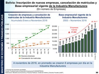 8.856
9.832
11.440
12.386
13.558
14.794
16.161
18.647
24.205
28.277
30.058
32.018
0
5.000
10.000
15.000
20.000
25.000
30.000
35.000
2005
2006
2007
2008
2009
2010
2011
2012
2013
2014
2015
Anov-16
Bolivia: Inscripción de nuevas empresas, cancelación de matrículas y
Base empresarial vigente de la Industria Manufacturera
(En número de Empresas)
30
(*) Excluye las empresas canceladas
Fuente: Fundación para el Desarrollo Empresarial (FUNDEMPRESA)
Elaboración: Ministerio de Economía y Finanzas Públicas, Unidad de Análisis y Estudios Fiscales (UAEF)
7% (*)
21.202
Empresas
nuevas
A noviembre de 2016, en promedio se crearon 6 empresas por día en la
Industria Manufacturera
Creación de empresas y cancelación de
matrículas de la Industria Manufacturera
Acumulado Enero a Noviembre 2016
Base empresarial vigente de la
Industria Manufacturera
2005 – Noviembre 2016
167
559
901
1.317
1.742
2.147
21
81
191
280
425 467
0
500
1.000
1.500
2.000
2.500
ene.-16
feb.-16
mar.-16
abr.-16
may.-16
jun.-16
jul.-16
ago.-16
sep.-16
oct.-16
nov.-16
Nuevas empresas
Cancelación de matriculas
 