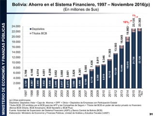 3.729
4.067
3.950
3.932
3.930
3.449
3.417
3.275
3.590
4.099
5.168
6.718
8.308
8.919
10.715
13.129
15.444
18.019
21.738
22.126
236
262
397
718
603
427
588
464
1.201
1.964
1.396 1.176
3.799
4.146
4.014
4.051
4.256
3.652
3.668
3.601
3.826
4.361
5.565
7.436
8.911
9.346
11.303
13.593
16.645
19.983
23.135
23.302
0
2.000
4.000
6.000
8.000
10.000
12.000
14.000
16.000
18.000
20.000
22.000
24.000 1997
1998
1999
2000
2001
2002
2003
2004
2005
2006
2007
2008
2009
2010
2011
2012
2013
2014
2015
2016
Depósitos
Títulos BCB
(p) Cifras preliminares
Depósitos: Depósitos Vista + Caja de Ahorros + DPF + Otros + Depósitos de Empresas con Participación Estatal
Títulos BCB: CD emitidos por el BCB para las AFP y las Compañías de Seguro + Títulos del BCB en poder del sector privado no financiero
(Bonos BCB Directo, BCB Aniversario, BCB Navideño y BCB Plus)
Fuente: Autoridad de Supervisión del Sistema Financiero (ASFI) y Banco Central de Bolivia (BCB)
Elaboración: Ministerio de Economía y Finanzas Públicas, Unidad de Análisis y Estudios Fiscales (UAEF)
31
Bolivia: Ahorro en el Sistema Financiero, 1997 – Noviembre 2016(p)
(En millones de $us)
16%
1%
Nov
 