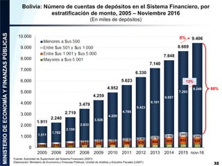 177 200 200 223 239 268 309 339 333169 210 266 307 346 348 396 428 494 565 652 528162 185 195 219 239 276 316
385
2951.511
1.782
2.159
2.833
3.528
4.209
4.785
5.423
6.101
6.657
7.293
8.249
1.911
2.240
2.719
3.479
4.259
4.952
5.623
6.330
7.140
7.848
8.669
9.406
0
1.000
2.000
3.000
4.000
5.000
6.000
7.000
8.000
9.000
10.000
2005 2006 2007 2008 2009 2010 2011 2012 2013 2014 2015 nov-16
32
Fuente: Autoridad de Supervisión del Sistema Financiero (ASFI)
Elaboración: Ministerio de Economía y Finanzas Públicas, Unidad de Análisis y Estudios Fiscales (UAEF)
Bolivia: Número de cuentas de depósitos en el Sistema Financiero, por
estratificación de monto, 2005 – Noviembre 2016
(En miles de depósitos)
88%
8%
13%
 