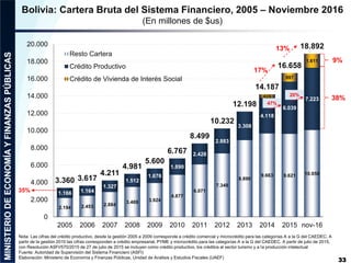 2.194 2.453 2.884
3.469 3.924
4.877
6.071
7.349
8.890
9.663 9.621 10.058
1.166 1.164
1.327
1.512
1.676
1.890
2.428
2.883
3.308
4.118
6.039
7.223
406
997
1.611
3.360 3.617
4.211
4.981
5.600
6.767
8.499
10.232
12.198
14.187
16.658
18.892
0
2.000
4.000
6.000
8.000
10.000
12.000
14.000
16.000
18.000
20.000
2005 2006 2007 2008 2009 2010 2011 2012 2013 2014 2015 nov-16
Resto Cartera
Crédito Productivo
Crédito de Vivienda de Interés Social
33
Nota: Las cifras del crédito productivo, desde la gestión 2005 a 2009 corresponde a crédito comercial y microcrédito para las categorías A a la G del CAEDEC. A
partir de la gestión 2010 las cifras corresponden a crédito empresarial, PYME y microcrédito para las categorías A a la G del CAEDEC. A partir de julio de 2015,
con Resolución ASFI/570/2015 de 27 de julio de 2015 se incluyen como crédito productivo, los créditos al sector turismo y a la producción intelectual
Fuente: Autoridad de Supervisión del Sistema Financiero (ASFI)
Elaboración: Ministerio de Economía y Finanzas Públicas, Unidad de Análisis y Estudios Fiscales (UAEF)
Bolivia: Cartera Bruta del Sistema Financiero, 2005 – Noviembre 2016
(En millones de $us)
38%
9%
35%
20%
47%
17%
13%
 