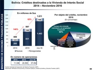 34
Fuente: Autoridad de Supervisión del Sistema Financiero (ASFI)
Elaboración: Ministerio de Economía y Finanzas Públicas, Unidad de Análisis y Estudios Fiscales (UAEF)
Bolivia: Créditos destinados a la Vivienda de Interés Social
2014 – Noviembre 2016
285
831
1.443
121
166
168
406
997
1.611
0
200
400
600
800
1.000
1.200
1.400
1.600
1.800
2014 2015 nov-16
Nuevas Renegociadas
146%
62%
Por objeto del crédito, noviembre
2016
(En porcentaje)
En número de operaciones
2014 2015 nov-16
11.336 24.593 37.454
En millones de $us
Compra de vivienda
individual o en propiedad
horizontal
69%
Construcción
de la vivienda
18%
Refacción,
remodelación,
ampliación,
mejoramiento,
de vivienda
individual o en
propiedad
horizontal
8%
Adquisición de
terreno para
construcción
de vivienda
5%
Anticrético de
viv.
0%
 