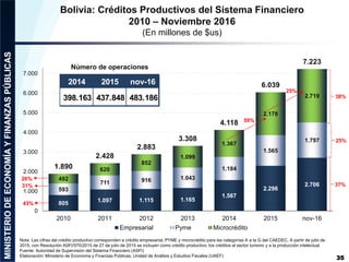 805 1.097 1.115 1.165
1.567
2.296
2.706
593
711 916 1.043
1.184
1.565
1.797
492
620
852
1.099
1.367
2.178
2.719
1.890
2.428
2.883
3.308
4.118
6.039
7.223
0
1.000
2.000
3.000
4.000
5.000
6.000
7.000
2010 2011 2012 2013 2014 2015 nov-16
Empresarial Pyme Microcrédito
35
Bolivia: Créditos Productivos del Sistema Financiero
2010 – Noviembre 2016
(En millones de $us)
Nota: Las cifras del crédito productivo corresponden a crédito empresarial, PYME y microcrédito para las categorías A a la G del CAEDEC. A partir de julio de
2015, con Resolución ASFI/570/2015 de 27 de julio de 2015 se incluyen como crédito productivo, los créditos al sector turismo y a la producción intelectual
Fuente: Autoridad de Supervisión del Sistema Financiero (ASFI)
Elaboración: Ministerio de Economía y Finanzas Públicas, Unidad de Análisis y Estudios Fiscales (UAEF)
38%
25%
37%
25%
59%
43%
31%
26%
Número de operaciones
2014 2015 nov-16
398.163 437.848 483.186
 