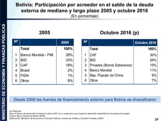 37
(p) Preliminar
Nota: El Banco de desarrollo de América Latina (CAF) es un organismo que impulsa el desarrollo sostenible de los países de la región
Fuente: Banco Central de Bolivia (BCB)
Elaboración: Ministerio de Economía y Finanzas Públicas, Unidad de Análisis y Estudios Fiscales (UAEF)
Bolivia: Participación por acreedor en el saldo de la deuda
externa de mediano y largo plazo 2005 y octubre 2016
(En porcentaje)
2005 Octubre 2016 (p)
Nº 2005
Total 100%
1 Banco Mundial - FMI 39%
2 BID 33%
3 CAF 18%
4 Brasil 2%
5 FIDA 1%
6 Otros 8%
Nº Octubre 2016
Total 100%
1 CAF 30%
2 BID 29%
3 Privados (Bonos Soberanos) 15%
4 Banco Mundial 11%
5 Rep. Popular de China 9%
6 Otros 7%
Desde 2006 las fuentes de financiamiento externo para Bolivia se diversificaron
 