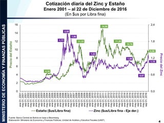 4
Cotización diaria del Zinc y Estaño
Enero 2001 – al 22 de Diciembre de 2016
(En $us por Libra fina)
Fuente: Banco Central de Bolivia en base a Bloomberg
Elaboración: Ministerio de Economía y Finanzas Públicas, Unidad de Análisis y Estudios Fiscales (UAEF)
4,34
11,33
14,98
11,28
10,78
9,50
1,77
2,06
1,90
1,22
1,08
1,19
0,67
0,0
0,6
1,2
1,8
2,4
0
2
4
6
8
10
12
14
16
ene01,2001
may01,2001
sep01,2001
ene01,2002
may01,2002
sep01,2002
ene01,2003
may01,2003
sep01,2003
ene01,2004
may01,2004
sep01,2004
ene01,2005
may01,2005
sep01,2005
ene01,2006
may01,2006
sep01,2006
ene01,2007
may01,2007
sep01,2007
ene01,2008
may01,2008
sep01,2008
ene01,2009
may01,2009
sep01,2009
ene01,2010
may01,2010
sep01,2010
ene01,2011
may01,2011
sep01,2011
ene01,2012
may01,2012
sep01,2012
ene01,2013
may01,2013
sep01,2013
ene01,2014
may01,2014
sep01,2014
ene01,2015
may01,2015
sep01,2015
ene01,2016
may01,2016
sep01,2016
PreciodelZinc
PreciodelEstaño
Estaño ($us/Libra fina) Zinc ($us/Libra fina - Eje der.)
 