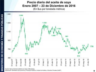 Precio diario del aceite de soya
Enero 2007 – 23 de Diciembre de 2016
(En $us por tonelada métrica)
5
1.504
630
1.332
1.080
1.168
818
981
776
579
773
480
700
920
1.140
1.360
1.580
01-ene-07
01-ago-07
01-mar-08
01-oct-08
01-may-09
01-dic-09
01-jul-10
01-feb-11
01-sep-11
01-abr-12
01-nov-12
01-jun-13
01-ene-14
01-ago-14
01-mar-15
01-oct-15
01-may-16
01-dic-16
Fuente: Banco Central de Bolivia en base a Bloomberg
Elaboración: Ministerio de Economía y Finanzas Públicas, Unidad de Análisis y Estudios Fiscales (UAEF)
 