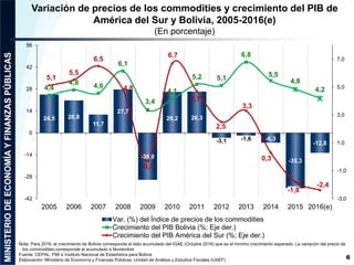 Variación de precios de los commodities y crecimiento del PIB de
América del Sur y Bolivia, 2005-2016(e)
(En porcentaje)
Nota: Para 2016, el crecimiento de Bolivia corresponde al dato acumulado del IGAE (Octubre 2016) que es el mínimo crecimiento esperado. La variación del precio de
los commodities corresponde al acumulado a Noviembre
Fuente: CEPAL, FMI e Instituto Nacional de Estadística para Bolivia
Elaboración: Ministerio de Economía y Finanzas Públicas, Unidad de Análisis y Estudios Fiscales (UAEF) 6
24,5 20,8
11,7
27,7
-30,0
26,2 26,3
-3,1 -1,6 -6,3
-35,3
-12,8
4,4
4,8 4,6
6,1
3,4
4,1
5,2 5,1
6,8
5,5
4,8
4,2
5,1
5,5
6,5
4,8
-0,3
6,7
4,7
2,5
3,3
0,3
-1,8
-2,4
-3,0
-1,0
1,0
3,0
5,0
7,0
-42
-28
-14
0
14
28
42
56
2005 2006 2007 2008 2009 2010 2011 2012 2013 2014 2015 2016(e)
Var. (%) del Índice de precios de los commodities
Crecimiento del PIB Bolivia (%; Eje der.)
Crecimiento del PIB América del Sur (%; Eje der.)
 