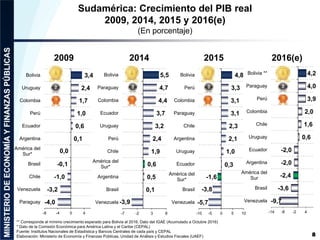 -4,0
-3,2
-1,0
-0,1
0,0
0,1
0,6
1,0
1,7
2,4
3,4
-8 -4 0 4
Paraguay
Venezuela
Chile
Brasil
América del
Sur*
Argentina
Ecuador
Perú
Colombia
Uruguay
Bolivia
8
Sudamérica: Crecimiento del PIB real
2009, 2014, 2015 y 2016(e)
(En porcentaje)
** Corresponde al mínimo crecimiento esperado para Bolivia al 2016. Dato del IGAE (Acumulado a Octubre 2016)
* Dato de la Comisión Económica para América Latina y el Caribe (CEPAL)
Fuente: Institutos Nacionales de Estadística y Bancos Centrales de cada país y CEPAL
Elaboración: Ministerio de Economía y Finanzas Públicas, Unidad de Análisis y Estudios Fiscales (UAEF)
201520142009 2016(e)
-3,9
0,1
0,5
0,6
1,9
2,4
3,2
3,7
4,4
4,7
5,5
-7 -2 3 8
Venezuela
Brasil
Argentina
América del
Sur*
Chile
Perú
Uruguay
Ecuador
Colombia
Paraguay
Bolivia
-5,7
-3,8
-1,6
0,3
1,0
2,1
2,3
3,1
3,1
3,3
4,8
-10 -5 0 5 10
Venezuela
Brasil
América del
Sur*
Ecuador
Uruguay
Argentina
Chile
Paraguay
Colombia
Perú
Bolivia
-9,7
-3,6
-2,4
-2,0
-2,0
0,6
1,6
2,0
3,9
4,0
4,2
-14 -8 -2 4
Venezuela
Brasil
América del
Sur
Argentina
Ecuador
Uruguay
Chile
Colombia
Perú
Paraguay
Bolivia **
 
