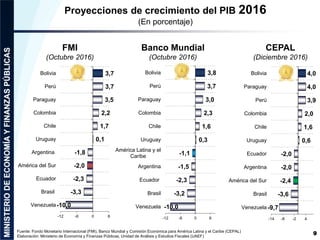 Proyecciones de crecimiento del PIB 2016
(En porcentaje)
Fuente: Fondo Monetario Internacional (FMI), Banco Mundial y Comisión Económica para América Latina y el Caribe (CEPAL)
Elaboración: Ministerio de Economía y Finanzas Públicas, Unidad de Análisis y Estudios Fiscales (UAEF)
9
-10,0
-3,3
-2,3
-2,0
-1,8
0,1
1,7
2,2
3,5
3,7
3,7
-12 -6 0 6
Venezuela
Brasil
Ecuador
América del Sur
Argentina
Uruguay
Chile
Colombia
Paraguay
Perú
Bolivia
FMI
(Octubre 2016)
-10,0
-3,2
-2,3
-1,5
-1,1
0,3
1,6
2,3
3,0
3,7
3,8
-12 -6 0 6
Venezuela
Brasil
Ecuador
Argentina
América Latina y el
Caribe
Uruguay
Chile
Colombia
Paraguay
Perú
Bolivia
Banco Mundial
(Octubre 2016)
CEPAL
(Diciembre 2016)
-9,7
-3,6
-2,4
-2,0
-2,0
0,6
1,6
2,0
3,9
4,0
4,0
-14 -8 -2 4
Venezuela
Brasil
América del Sur
Argentina
Ecuador
Uruguay
Chile
Colombia
Perú
Paraguay
Bolivia
 