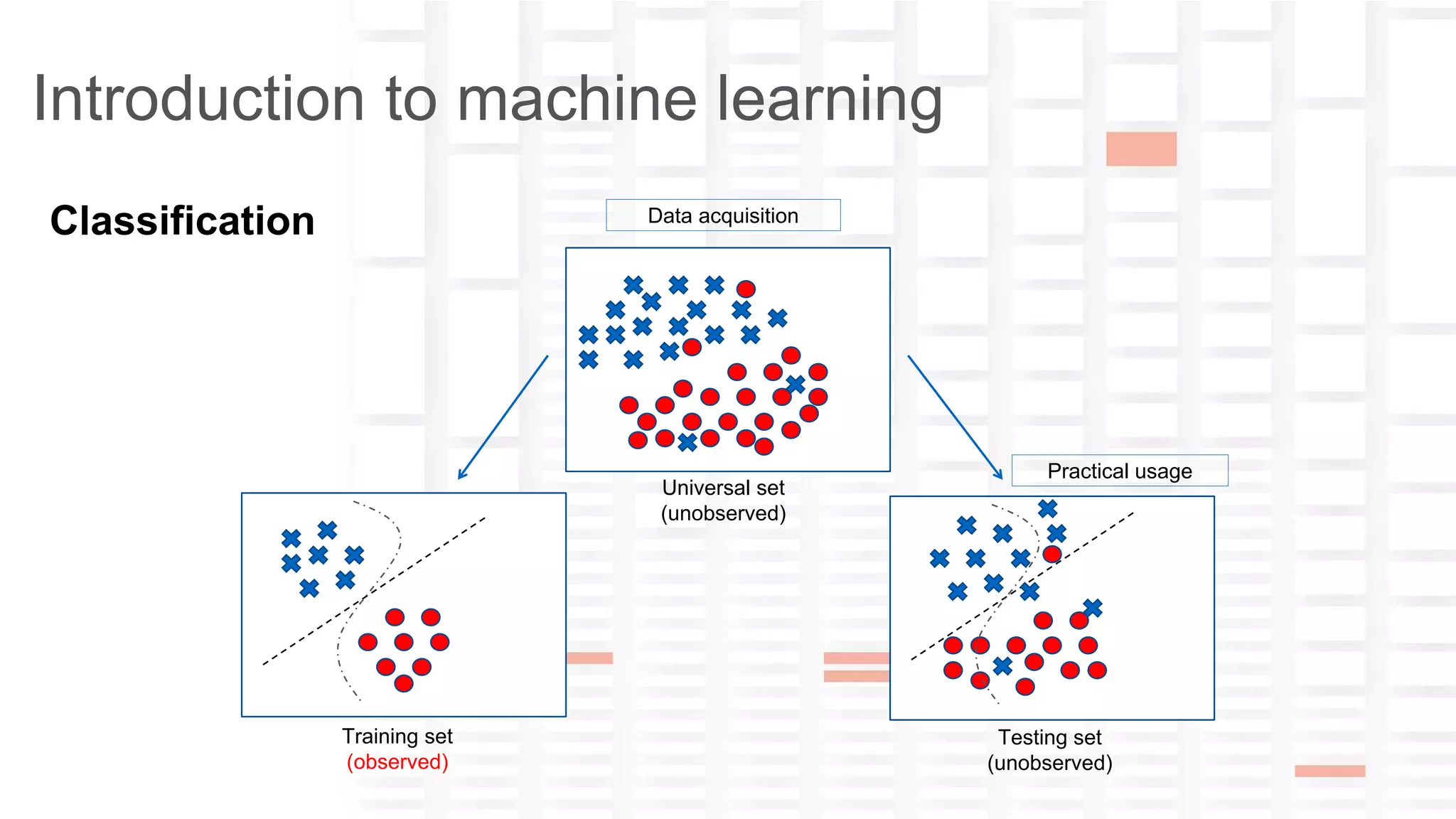 yana-ckwivjw2n5n1lxfv@guest.airbnb.com
Introduction to machine learning
Training set
(observed)
Universal set
(unobserved)
Testing set
(unobserved)
Data acquisition
Practical usage
Classification
 