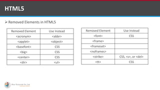 Removed Elements in HTML5
HTML5
Removed Element Use Instead
<acronym> <abbr>
<applet> <object>
<basefont> CSS
<big> CSS
<center> CSS
<dir> <ul>
Removed Element Use Instead
<font> CSS
<frame>
<frameset>
<noframes>
<strike> CSS, <s>, or <del>
<tt> CSS
Software Outsourcing Company Indiahttp://www.ifourtechnolab.com/
 