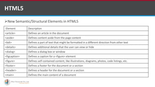 New Semantic/Structural Elements in HTML5
HTML5
Element Description
<article> Defines an article in the document
<aside> Defines content aside from the page content
<bdi> Defines a part of text that might be formatted in a different direction from other text
<details> Defines additional details that the user can view or hide
<dialog> Defines a dialog box or window
<figcaption> Defines a caption for a <figure> element
<figure> Defines self-contained content, like illustrations, diagrams, photos, code listings, etc.
<footer> Defines a footer for the document or a section
<header> Defines a header for the document or a section
<main> Defines the main content of a document
Software Outsourcing Company Indiahttp://www.ifourtechnolab.com/
 