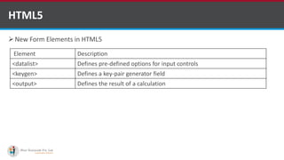 New Form Elements in HTML5
HTML5
Element Description
<datalist> Defines pre-defined options for input controls
<keygen> Defines a key-pair generator field
<output> Defines the result of a calculation
Software Outsourcing Company Indiahttp://www.ifourtechnolab.com/
 