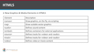 New Graphics & Media Elements in HTML5
HTML5
Element Description
<canvas> Draw graphics, on the fly, via scripting
<svg> Draw scalable vector graphics
<audio> Defines sound content
<embed> Defines containers for external applications
<source> Defines tracks for <video> and <audio>
<track> Defines tracks for <video> and <audio>
<video> Defines video or movie content
Software Outsourcing Company Indiahttp://www.ifourtechnolab.com/
 
