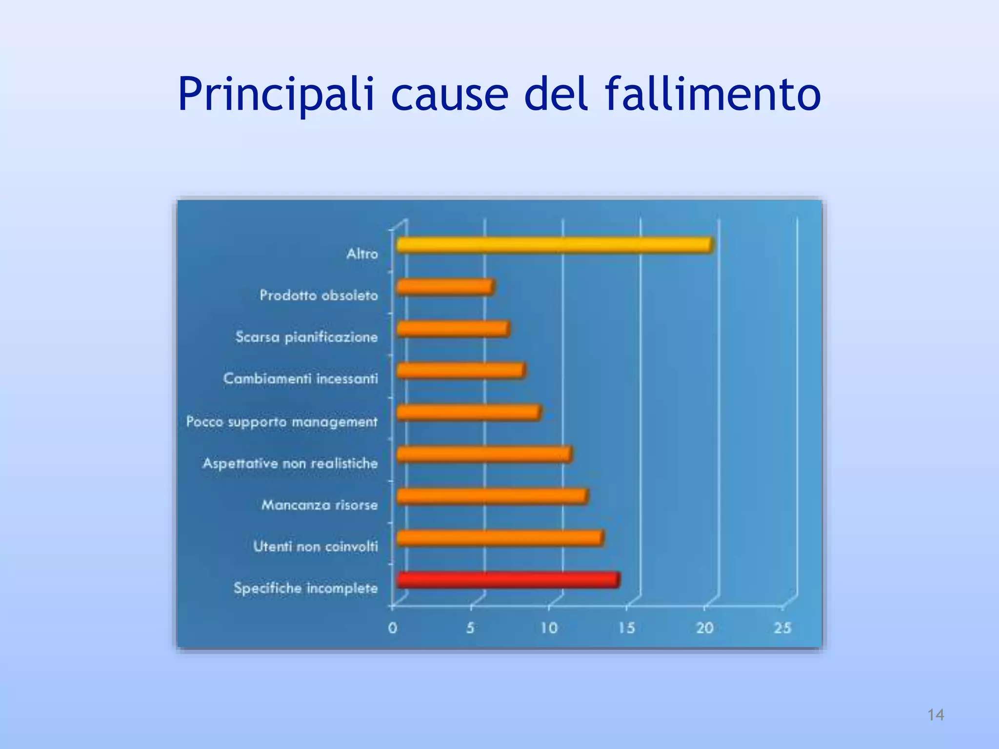 Principali cause del fallimento
14
 