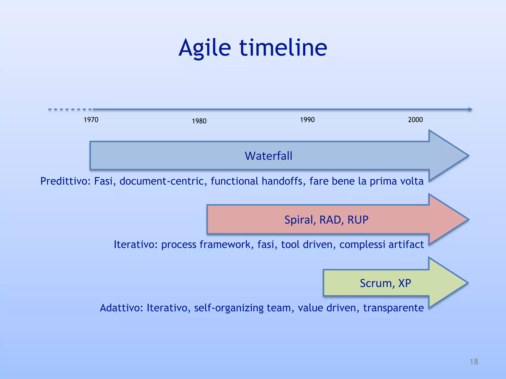 Agile timeline
18
Waterfall
Predittivo: Fasi, document-centric, functional handoffs, fare bene la prima volta
Spiral, RAD, RUP
Iterativo: process framework, fasi, tool driven, complessi artifact
Scrum, XP
Adattivo: Iterativo, self-organizing team, value driven, transparente
20001970 19901980
 
