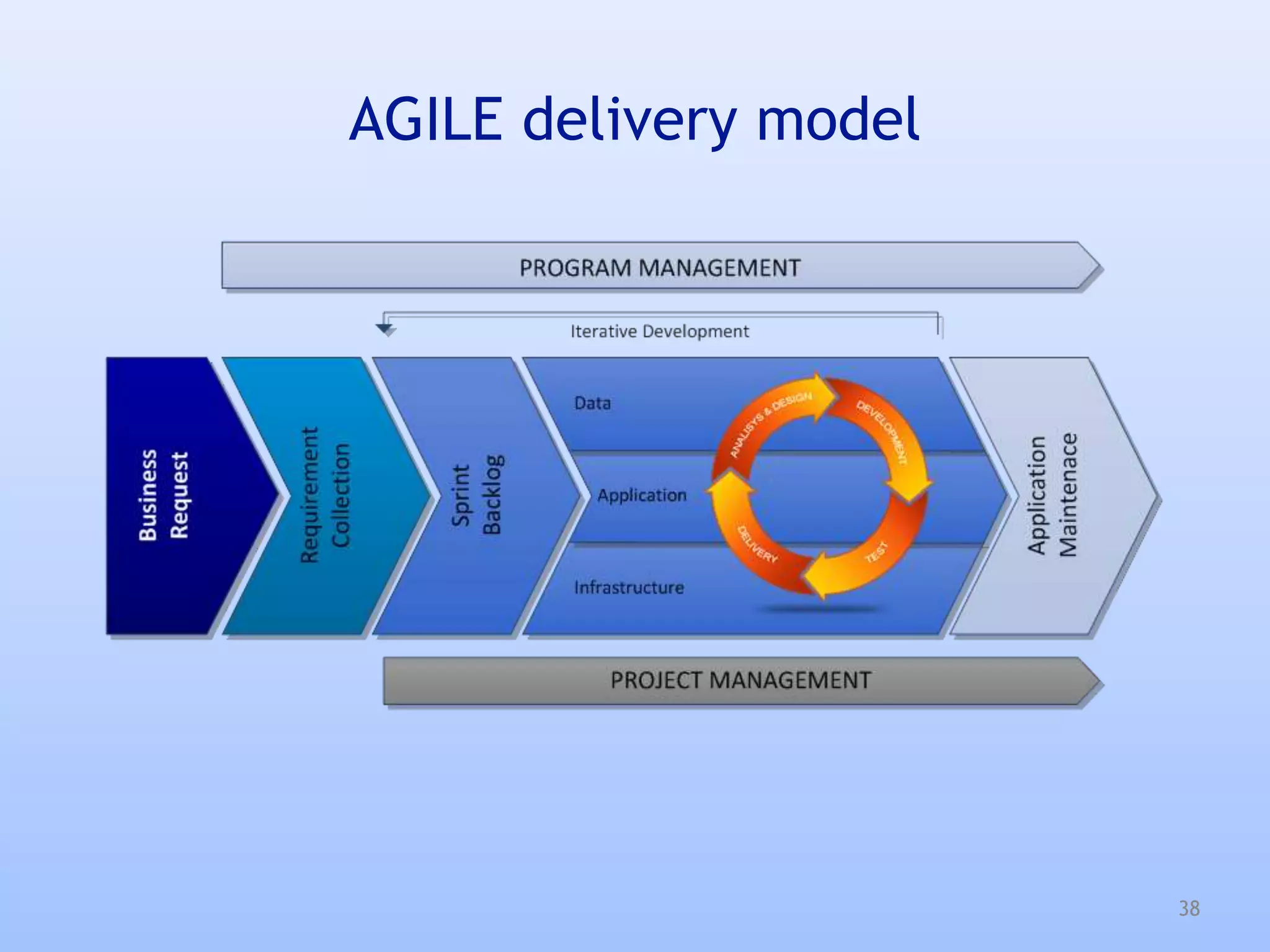 AGILE delivery model
38
 