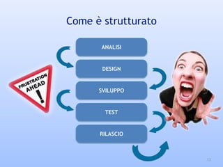 Come è strutturato
ANALISI
DESIGN
SVILUPPO
TEST
RILASCIO
13
 