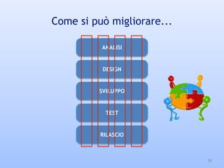 Come si può migliorare...
ANALISI
DESIGN
SVILUPPO
TEST
RILASCIO
20
 