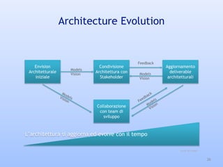 26
Envision
Architetturale
iniziale
Condivisione
Architettura con
Stakeholder
Aggiornamento
deliverable
architetturali
Collaborazione
con team di
sviluppo
Models
Vision Models
Vision
Feedback
L’architettura si aggiorna ed evolve con il tempo
Scott W.Amber
Architecture Evolution
 
