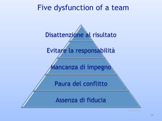 Five dysfunction of a team
34
Assenza di fiducia
Paura del conflitto
Mancanza di impegno
Evitare la responsabilità
Disattenzione al risultato
Patrik Lencioni
 