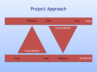31
FIXED
ESTIMATED
VALUE DRIVEN
PLAN DRIVEN
Features
Cost Time Features
Time Cost
Project Approach
 