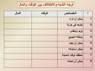 ‫م‬‫الخصائص‬‫الوقت‬‫المال‬
1‫تراه‬ ‫أن‬ ‫يمكن‬
2‫تضعه‬‫في‬‫خزنة‬
3‫وينقص‬ ‫يزيد‬
4‫الجميع‬ ‫يمتلكه‬
5‫يعود‬ ‫أن‬ ‫يمكن‬
6‫يمكن‬‫استبداله‬
7‫الحاجة‬ ‫لوقت‬ ‫تحفظه‬
8‫تحمله‬ ‫أن‬ ‫يمكن‬
‫والمال‬ ‫الوقت‬ ‫بين‬ ‫واالختالف‬ ‫الشبه‬ ‫أوجه‬
 