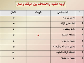 ‫م‬‫الخصائص‬‫الوقت‬‫المال‬
1‫تراه‬ ‫أن‬ ‫يمكن‬
*
2‫تضعه‬‫في‬‫خزنة‬
*
3‫وينقص‬ ‫يزيد‬
*
4‫الجميع‬ ‫يمتلكه‬
**
5‫يعود‬ ‫أن‬ ‫يمكن‬
*
6‫يمكن‬‫استبداله‬‫واقراض‬‫ه‬
*
7‫الحاجة‬ ‫لوقت‬ ‫تحفظه‬
*
8‫تحمله‬ ‫أن‬ ‫يمكن‬
*
‫والمال‬ ‫الوقت‬ ‫بين‬ ‫واالختالف‬ ‫الشبه‬ ‫أوجه‬
 