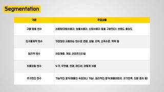 Segmentation
기준 주요내용
구매 행동 변수 사용량(대량사용자, 보통사용자, 소량사용자 등을 구분한다), 브랜드 충성도
인구통계적 변수 가장많이 사용하는 변수로 연령, 성별, 지역, 소득수준, 학력 등
심리적 변수 사회계층, 개성, 라이프스타일
사용상황 변수 누가, 무엇을, 언제, 어디서, 어떻게 사용
추구편인 변수 기능적인 효익(제품의 속성이나 기능), 심리적인 효익(제품이미지, 자기만족, 신분 표시 등)
 