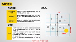 STP 예시
시장세분화
타켓팅
포지셔닝
인구통계학적
분류
3세에서 6세 사이의 자녀를 둔 30대~40대 맞벌이 부
부가 가장 소비가 많은 연령대
심리적 분류
육아관련 제품에 끊임없이 투자를 아끼지 않으며 새로
운 체험과 경험을 좋아하며 스마트 기기를 다루는 데
능숙
경제적 분류
제테크, 적금 등 경제활동에 관심이 많고 포인트나 쿠폰,
소셜커머스 등 합리적인 소비를 하는 대상
타켓팅
• 아이가 부모와 대화를 하기 시작하는 3세에서 6세아이의 자녀를
둔 30~40대 맞벌이 부부로 조부모 또는 외조부모가 자녀를 돌
봐주는 가정
• 새로운 것을 받아들이는 데 거부감이 없으며 자녀에게 좋다면 다
양한 시도에도 서슴없는 고객
• 육아용품을 고를 때 브랜드보다는 가격, 성능, 후기 등을 꼼꼼하
게 참고하는 고객
• 자신이 먼저 체험해 보고 다른 사람에게 권하는 것도 즐기는 고
객
(예) 육아용품 – 자녀돌봄이 인형
0.0 2.0 4.0 6.0 8.0 10.0
0.0
2.0
4.0
6.0
8.0
10.0
자녀돌봄이
가격
실
용
적
디
자
인
 