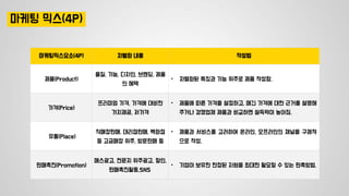 마케팅 믹스(4P)
마케팅믹스요소(4P) 차별화 내용 작성법
제품(Product)
품질, 기능, 디자인, 브랜딩, 제품
의 혜택
• 차별화된 특징과 기능 위주로 제품 작성함.
가격(Price)
프리미엄 가격, 가격에 대비한
가치제공, 저가격
• 제품에 따른 가격을 설정하고, 매긴 가격에 대한 근거를 설명해
주거나 경쟁업체 제품과 비교하면 설득력이 높아짐.
유통(Place)
직매장판매, 대리점판매, 백화점
등 고급매장 위주, 방문판매 등
• 제품과 서비스를 고려하여 온라인, 오프라인의 채널을 구체적
으로 작성.
판매촉진(Promotion)
매스광고, 전문지 위주광고, 할인,
판매촉진활동,SNS
• 기업이 보유한 한정된 자원을 최대한 활요할 수 있는 판촉방법.
 