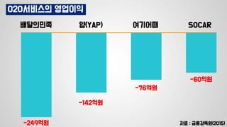 -249억원
-142억원
-76억원
자료 : 금융감독원(2015)
-60억원
배달의민족 얍(YAP) 여기어때 SOCAR
O2O서비스의 영업이익
 