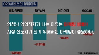 -249억원
-142억원
-76억원
자료 : 금융감독원(2015)
-60억원
배달의민족 얍(YAP) 여기어때 SOCAR
O2O서비스의 영업이익
엄청난 영업적자가 나는 이유는 마케팅 비용!!
시장 선도자가 되기 위해서는 마케팅이 중요하다.
 
