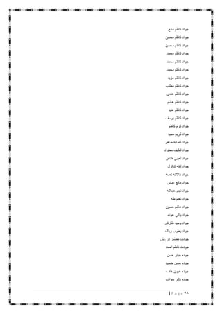 28| P a g e
‫مانع‬ ‫كاظم‬ ‫جواد‬
‫محسن‬ ‫كاظم‬ ‫جواد‬
‫كاظم‬ ‫جواد‬‫محسن‬
‫محمد‬ ‫كاظم‬ ‫جواد‬
‫محمد‬ ‫كاظم‬ ‫جواد‬
‫محمد‬ ‫كاظم‬ ‫جواد‬
‫مزيد‬ ‫كاظم‬ ‫جواد‬
‫مطلب‬ ‫كاظم‬ ‫جواد‬
‫هادي‬ ‫كاظم‬ ‫جواد‬
‫هاشم‬ ‫كاظم‬ ‫جواد‬
‫هنيد‬ ‫كاظم‬ ‫جواد‬
‫يوسف‬ ‫كاظم‬ ‫جواد‬
‫كاظم‬ ‫كرم‬ ‫جواد‬
‫مجيد‬ ‫كريم‬ ‫جواد‬
‫طاهر‬ ‫كطافه‬ ‫جواد‬
‫معتوك‬ ‫لطيف‬ ‫جواد‬
‫ظاهر‬ ‫لعيبي‬ ‫جواد‬
‫شاتول‬ ‫لفته‬ ‫جواد‬
‫نعمه‬ ‫مااللله‬ ‫جواد‬
‫عباس‬ ‫مانع‬ ‫جواد‬
‫عبدالله‬ ‫نجم‬ ‫جواد‬
‫طه‬ ‫نعيم‬ ‫جواد‬
‫حسين‬ ‫هاشم‬ ‫جواد‬
‫عوده‬ ‫والي‬ ‫جواد‬
‫طارش‬ ‫وحيد‬ ‫جواد‬
‫زباله‬ ‫يعقوب‬ ‫جواد‬
‫درويش‬ ‫مطشر‬ ‫جودت‬
‫احمد‬ ‫ناظم‬ ‫جودت‬
‫حسن‬ ‫جبار‬ ‫جوده‬
‫ضميد‬ ‫حسن‬ ‫جوده‬
‫خلف‬ ‫خيون‬ ‫جوده‬
‫خواف‬ ‫دشر‬ ‫جوده‬
 