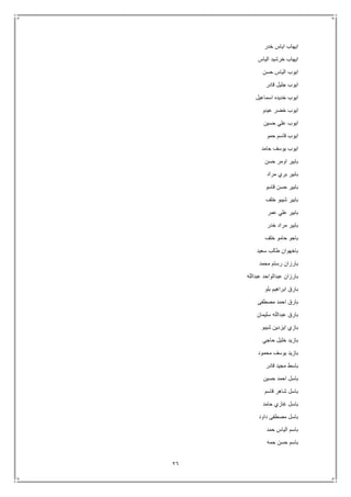 26
‫خدر‬ ‫اياس‬ ‫ايهاب‬
‫الياس‬ ‫خرشيد‬ ‫ايهاب‬
‫حسن‬ ‫الياس‬ ‫ايوب‬
‫قادر‬ ‫جليل‬ ‫ايوب‬
‫اسماعيل‬ ‫خديده‬ ‫ايوب‬
‫عيدو‬ ‫خضر‬ ‫ايوب‬
‫حسين‬ ‫علي‬ ‫ايوب‬
‫حمو‬ ‫قاسم‬ ‫ايوب‬
‫حامد‬ ‫يوسف‬ ‫ايوب‬
‫حسن‬ ‫اومر‬ ‫بابير‬
‫مراد‬ ‫بري‬ ‫بابير‬
‫قاسو‬ ‫حسن‬ ‫بابير‬
‫خلف‬ ‫شيبو‬ ‫بابير‬
‫عمر‬ ‫علي‬ ‫بابير‬
‫خدر‬ ‫مراد‬ ‫بابير‬
‫خلف‬ ‫حامو‬ ‫باجو‬
‫سعيد‬ ‫طالب‬ ‫باخهوان‬
‫محمد‬ ‫رستم‬ ‫بارزان‬
‫عبدالله‬ ‫عبدالواحد‬ ‫بارزان‬
‫بلو‬ ‫ابراهيم‬ ‫بارق‬
‫مصطفى‬ ‫احمد‬ ‫بارق‬
‫سليمان‬ ‫عبدالله‬ ‫بارق‬
‫شيبو‬ ‫ايزدين‬ ‫بازي‬
‫حاجي‬ ‫خليل‬ ‫بازيد‬
‫محمود‬ ‫يوسف‬ ‫بازيد‬
‫قادر‬ ‫مجيد‬ ‫باسط‬
‫حسين‬ ‫احمد‬ ‫باسل‬
‫قاسم‬ ‫شاهر‬ ‫باسل‬
‫حامد‬ ‫غازي‬ ‫باسل‬
‫داود‬ ‫مصطفى‬ ‫باسل‬
‫حمد‬ ‫الياس‬ ‫باسم‬
‫حمه‬ ‫حسن‬ ‫باسم‬
 