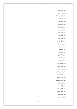 31
‫جاسم‬ ‫احمد‬ ‫بشار‬
‫حسين‬ ‫احمد‬ ‫بشار‬
‫اسماعيل‬ ‫ادريس‬ ‫بشار‬
‫الياس‬ ‫ادو‬ ‫بشار‬
‫خدر‬ ‫الياس‬ ‫بشار‬
‫محمد‬ ‫امير‬ ‫بشار‬
‫سليمان‬ ‫تعلو‬ ‫بشار‬
‫حسن‬ ‫جتو‬ ‫بشار‬
‫كمال‬ ‫جالل‬ ‫بشار‬
‫بشار‬ ‫خدر‬ ‫بشار‬
‫خلف‬ ‫بشار‬‫صمو‬
‫ابراهيم‬ ‫خليل‬ ‫بشار‬
‫حسن‬ ‫رشيد‬ ‫بشار‬
‫رجب‬ ‫زكي‬ ‫بشار‬
‫قاسم‬ ‫سالم‬ ‫بشار‬
‫احمد‬ ‫سفر‬ ‫بشار‬
‫فتحي‬ ‫شاكر‬ ‫بشار‬
‫قاسم‬ ‫شاهر‬ ‫بشار‬
‫حسن‬ ‫صبرو‬ ‫بشار‬
‫رشو‬ ‫صبري‬ ‫بشار‬
‫ياسين‬ ‫طاهر‬ ‫بشار‬
‫عباس‬ ‫عادل‬ ‫بشار‬
‫مولود‬ ‫عبدالرسول‬ ‫بشار‬
‫احمد‬ ‫عبدالله‬ ‫بشار‬
‫عبدالله‬ ‫غازي‬ ‫بشار‬
‫مصطفئ‬ ‫فاروق‬ ‫بشار‬
‫يونس‬ ‫قاسم‬ ‫بشار‬
‫خضر‬ ‫كمال‬ ‫بشار‬
‫كارى‬ ‫كولوس‬ ‫بشار‬
‫عبدالله‬ ‫مجيد‬ ‫بشار‬
‫جاسم‬ ‫محمد‬ ‫بشار‬
‫جاسم‬ ‫محمد‬ ‫بشار‬
 