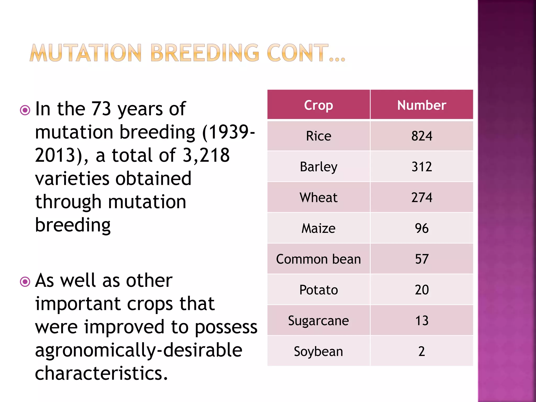  In the 73 years of
mutation breeding (1939-
2013), a total of 3,218
varieties obtained
through mutation
breeding
 As well as other
important crops that
were improved to possess
agronomically-desirable
characteristics.
Crop Number
Rice 824
Barley 312
Wheat 274
Maize 96
Common bean 57
Potato 20
Sugarcane 13
Soybean 2
 