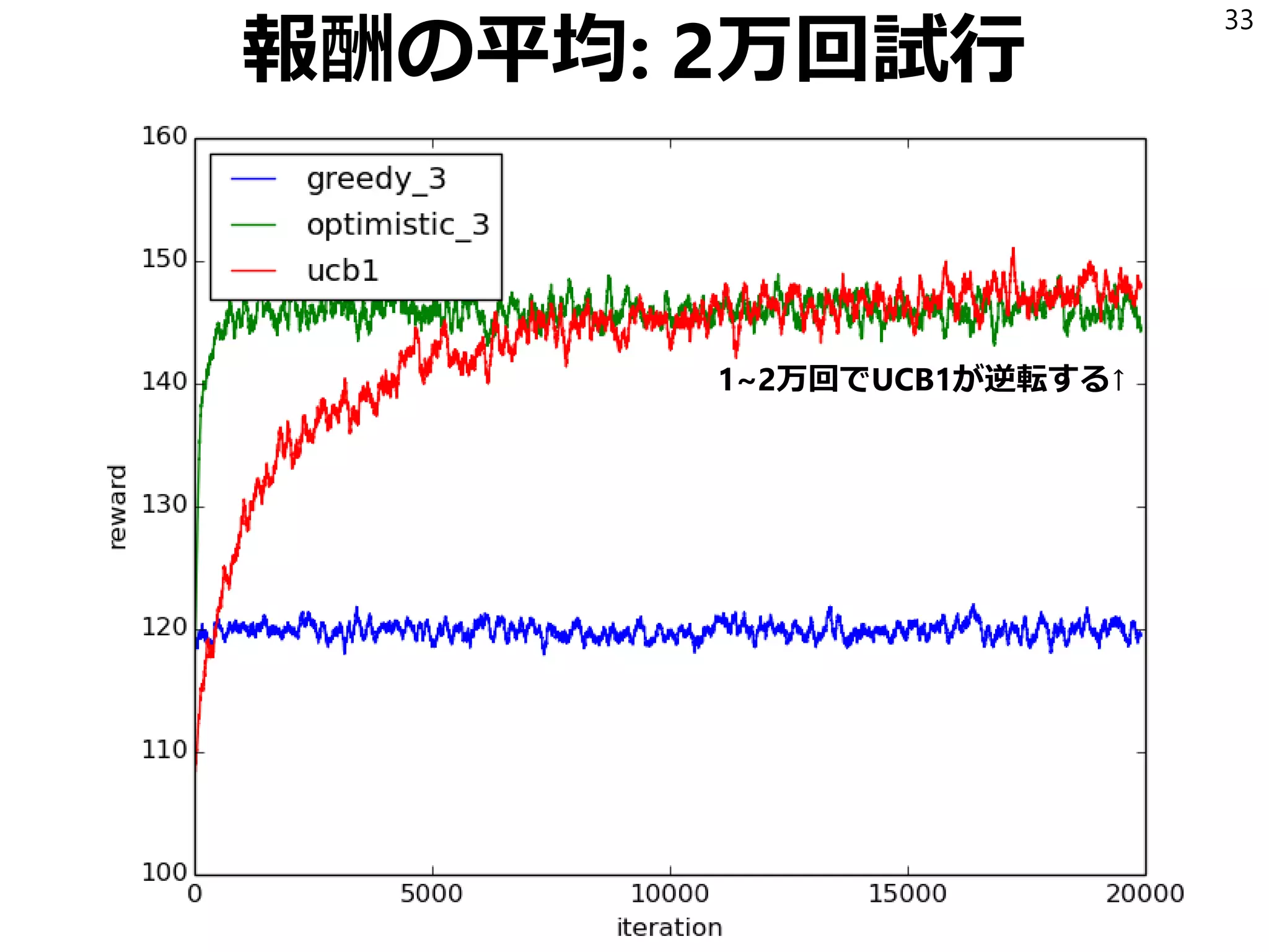 報酬の平均: 2万回試行
33
1~2万回でUCB1が逆転する↑
 