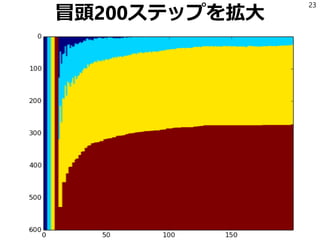 冒頭200ステップを拡大
23
 