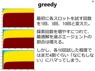 greedy
29
最初に各スロットを試す回数
を1回、3回、10回と変えた。
探索回数を増やすにつれて、
最適解を選ぶエージェントの
割合は増える。
しかし、各10回試した程度で
はまだ4割ぐらい「なにもしな
い」にハマってしまう。
 