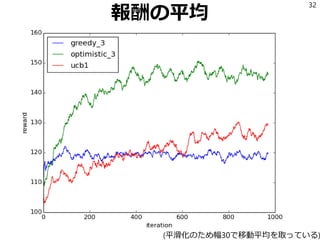報酬の平均
32
(平滑化のため幅30で移動平均を取っている)
 