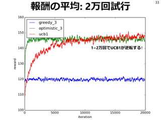 報酬の平均: 2万回試行
33
1~2万回でUCB1が逆転する↑
 