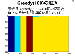 Greedy(100)の選択
予想通りgreedy_100は400回の探索後、
ほとんど全部が最適解を選んでいる。
37
 